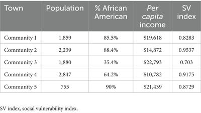 The health of rural Black communities during COVID: Some affirmations, some surprises